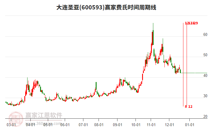 600593大連圣亞費(fèi)氏時(shí)間周期線工具 600593大連圣亞費(fèi)氏時(shí)間周期線工具