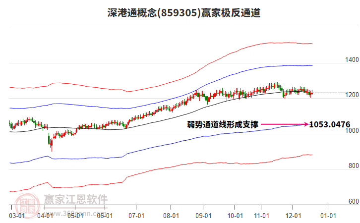 859305深港通贏家極反通道工具