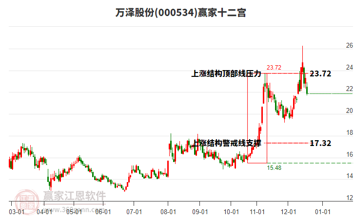 000534萬澤股份贏家十二宮工具