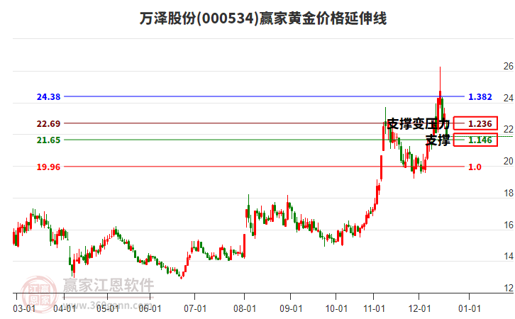 000534萬澤股份黃金價(jià)格延伸線工具