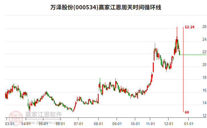 000534萬澤股份江恩周天時(shí)間循環(huán)線工具