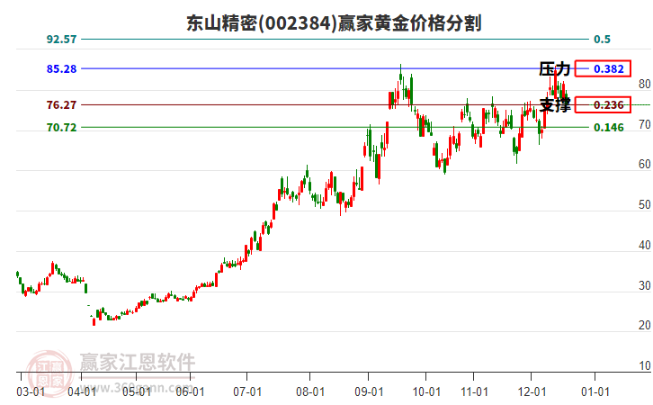 002384東山精密黃金價(jià)格分割工具