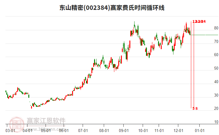 002384東山精密費(fèi)氏時(shí)間循環(huán)線工具