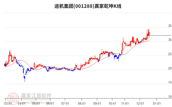 001288運(yùn)機(jī)集團(tuán)贏家乾坤K線工具