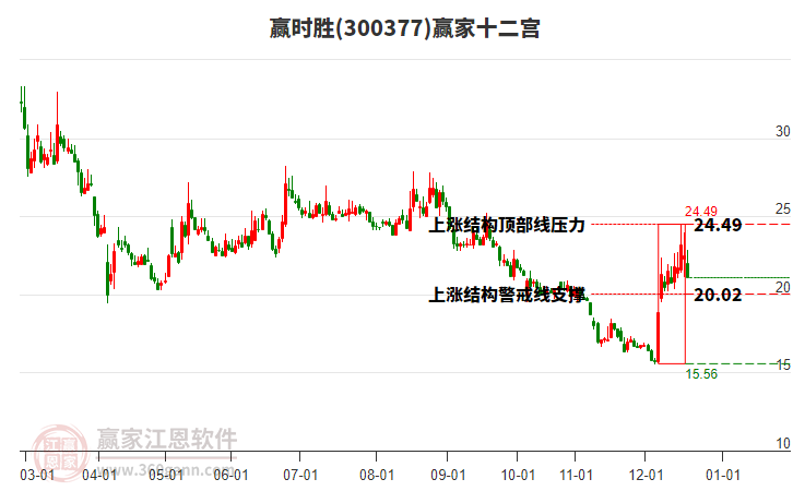 300377贏時(shí)勝贏家十二宮工具