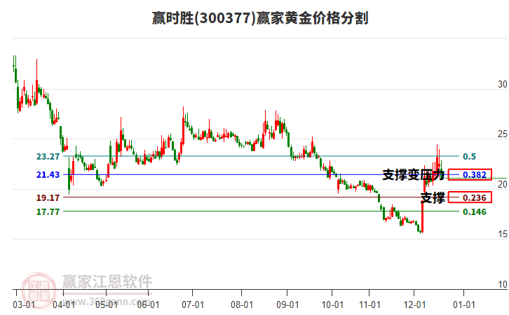 300377贏時(shí)勝黃金價(jià)格分割工具