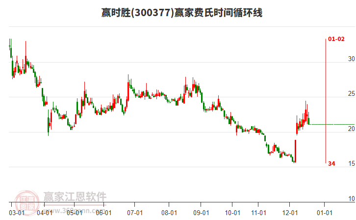 300377贏時(shí)勝費(fèi)氏時(shí)間循環(huán)線工具