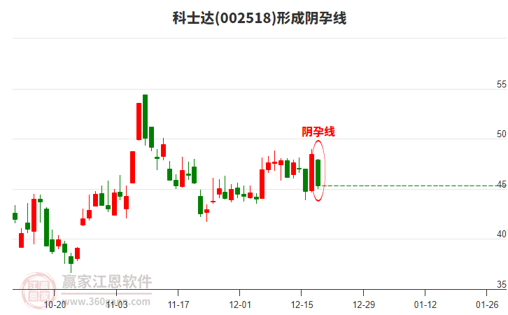 科士達(dá)(002518)構(gòu)成陰孕線形態(tài) 科士達(dá)(002518)形成陰孕線形態(tài)