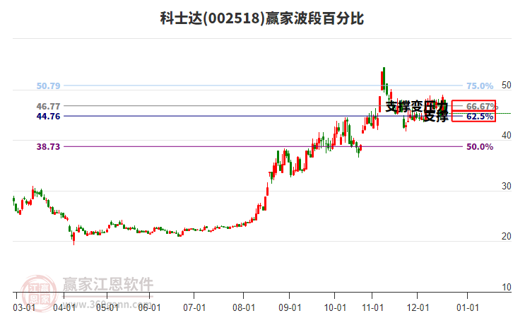 002518科士達(dá)波段百分比工具 002518科士達(dá)波段百分比工具