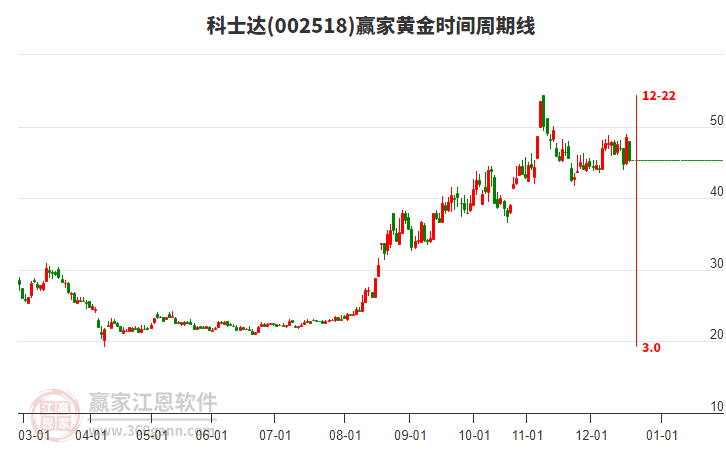 002518科士達(dá)黃金時間周期線工具 002518科士達(dá)黃金時間周期線工具
