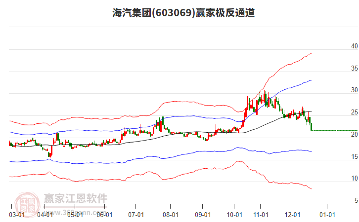 603069海汽集團(tuán)贏家極反通道工具