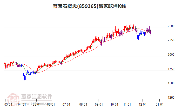 859365藍(lán)寶石贏家乾坤K線工具
