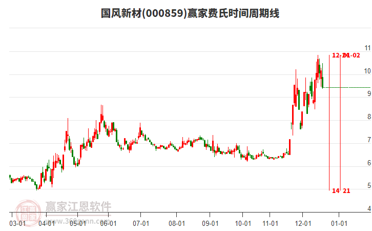 000859國風(fēng)新材費(fèi)氏時(shí)間周期線工具