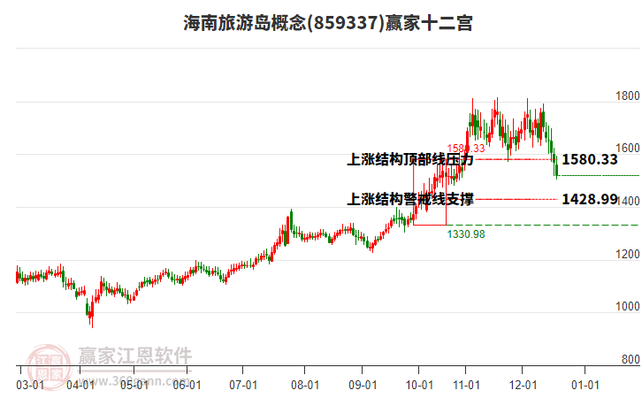 859337海南旅游島贏家十二宮工具