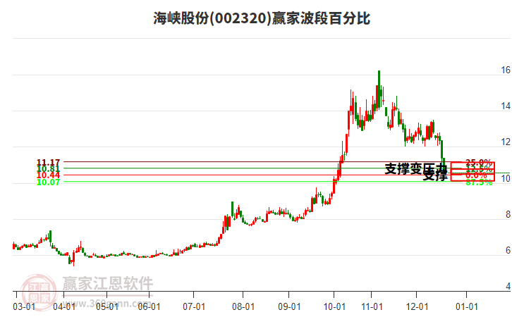 002320海峽股份波段百分比工具