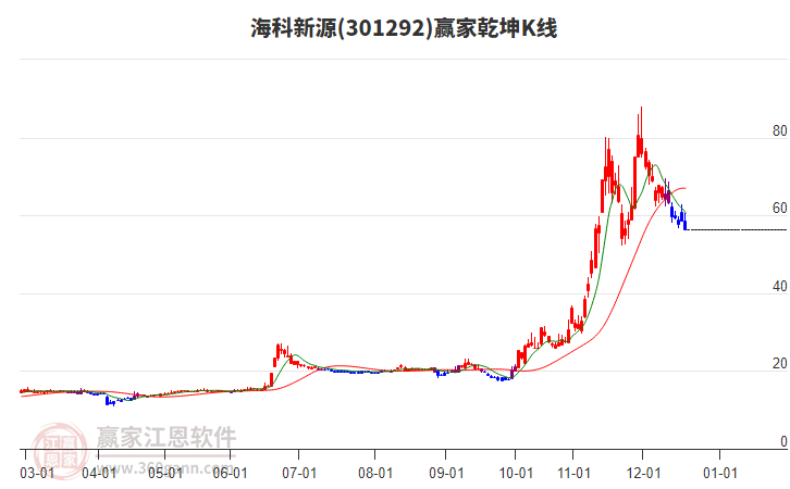 301292?？菩略蹿A家乾坤K線工具