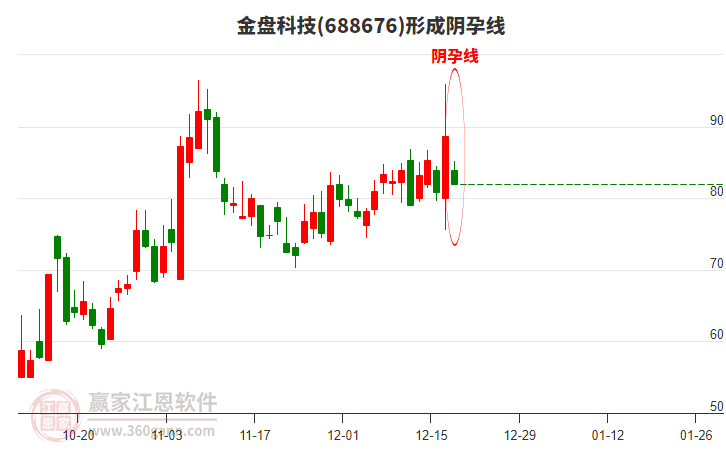 金盤科技形成陰孕線形態(tài)