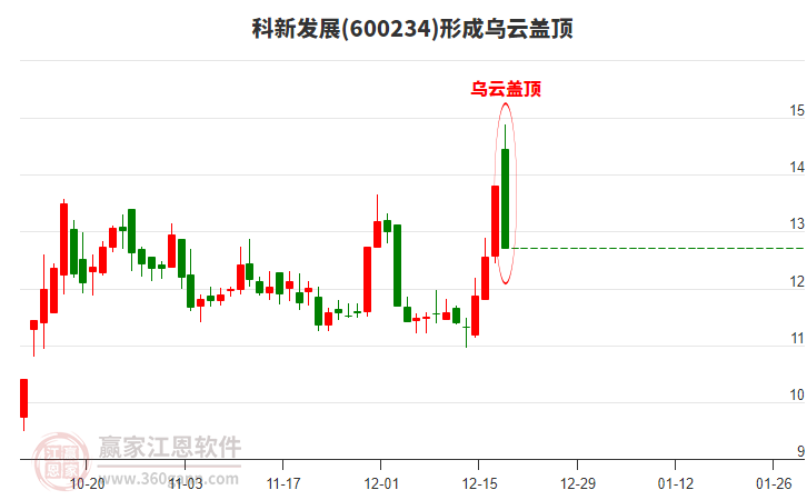 科新發(fā)展600234形成烏云蓋頂形態(tài)