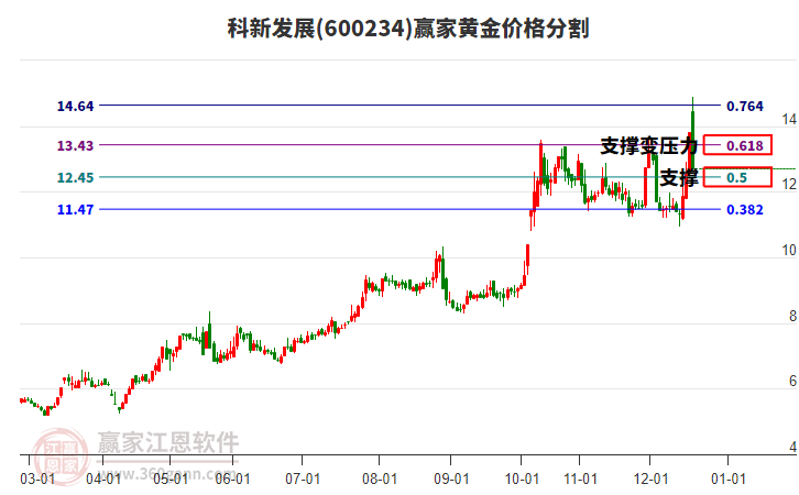 600234科新發(fā)展黃金價格分割工具