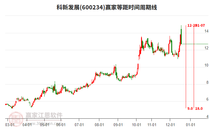600234科新發(fā)展等距時間周期線工具