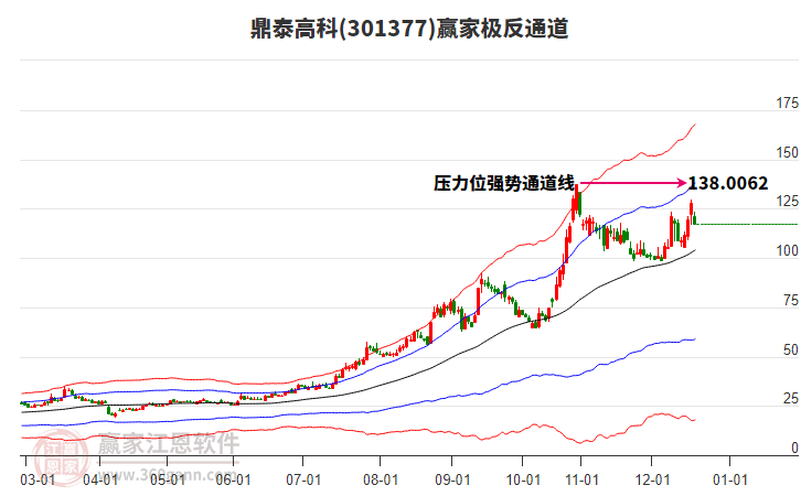 301377鼎泰高科贏家極反通道工具