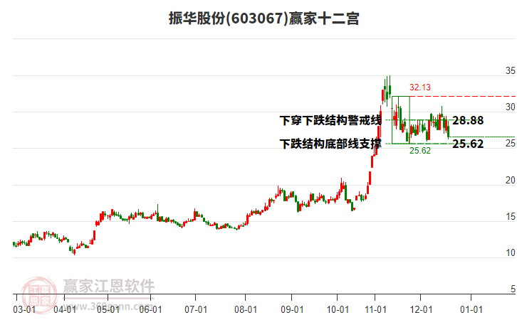 603067振華股份贏家十二宮工具 603067振華股份贏家十二宮工具
