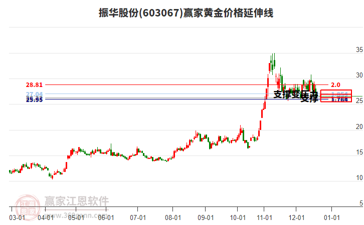 603067振華股份黃金價(jià)格延伸線工具 603067振華股份黃金價(jià)格延伸線工具