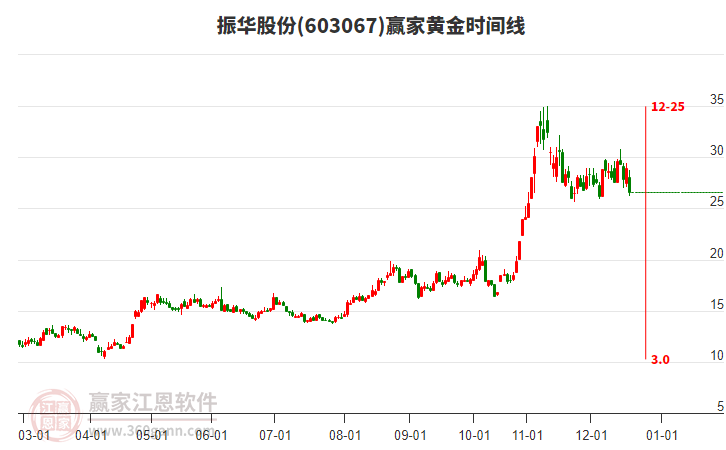 603067振華股份黃金時(shí)間周期線工具 603067振華股份黃金時(shí)間周期線工具