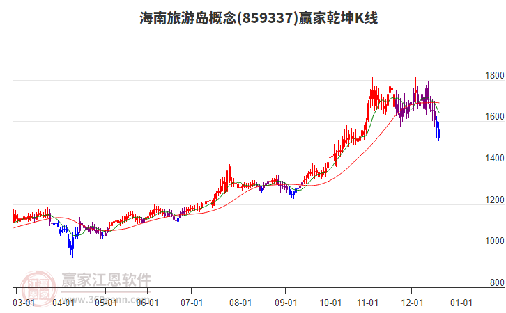 859337海南旅游島贏家乾坤K線工具