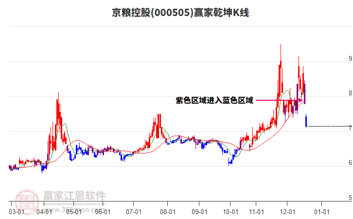000505京糧控股贏家乾坤K線工具