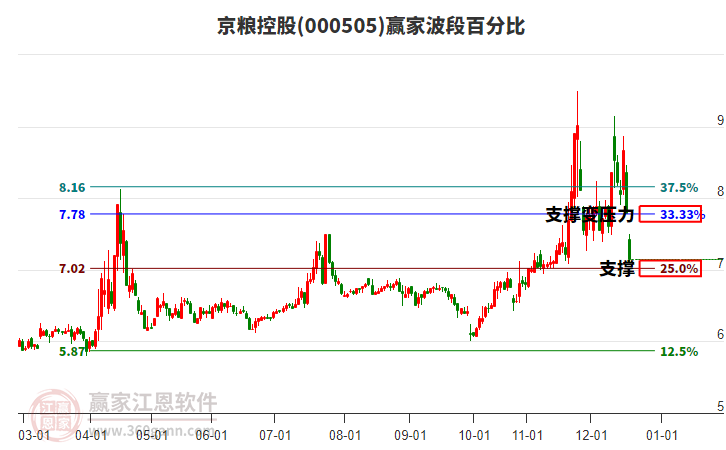 000505京糧控股波段百分比工具