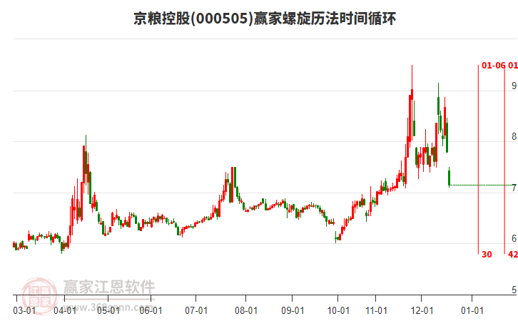 000505京糧控股螺旋歷法時(shí)間循環(huán)工具