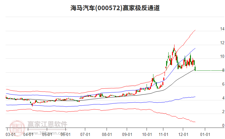 000572海馬汽車贏家極反通道工具 000572海馬汽車贏家極反通道工具