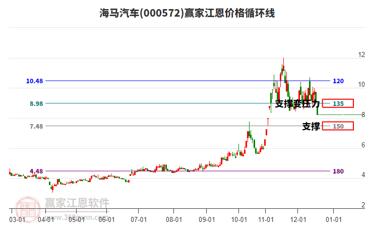 000572海馬汽車江恩價格循環(huán)線工具 000572海馬汽車江恩價格循環(huán)線工具