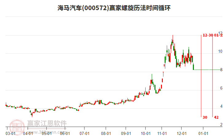 000572海馬汽車螺旋歷法時間循環(huán)工具 000572海馬汽車螺旋歷法時間循環(huán)工具