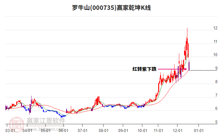 000735羅牛山贏家乾坤K線工具