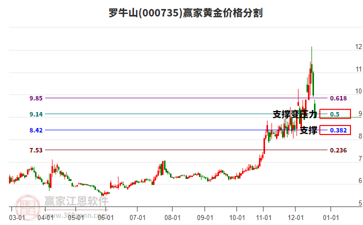 000735羅牛山黃金價格分割工具