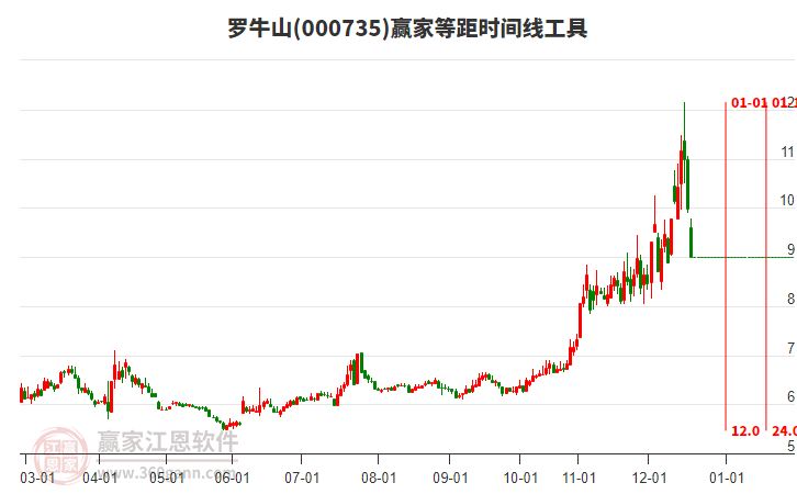 000735羅牛山等距時間周期線工具