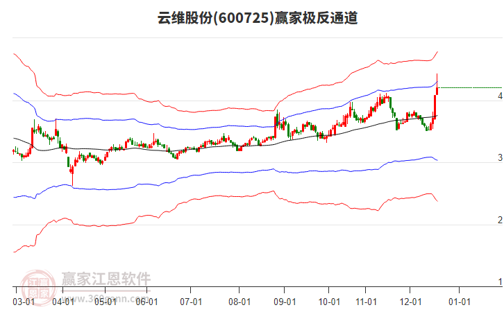 600725云維股份贏家極反通道工具
