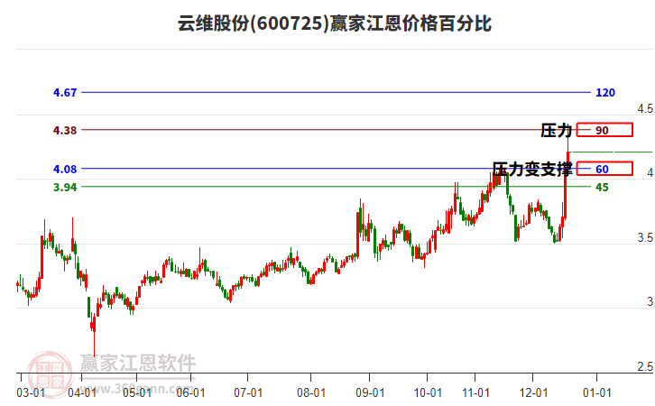 600725云維股份江恩價格百分比工具