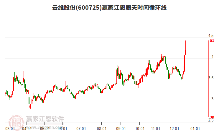 600725云維股份江恩周天時間循環(huán)線工具