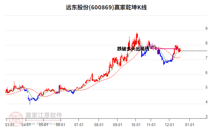 600869遠(yuǎn)東股份贏家乾坤K線工具 600869遠(yuǎn)東股份贏家乾坤K線工具