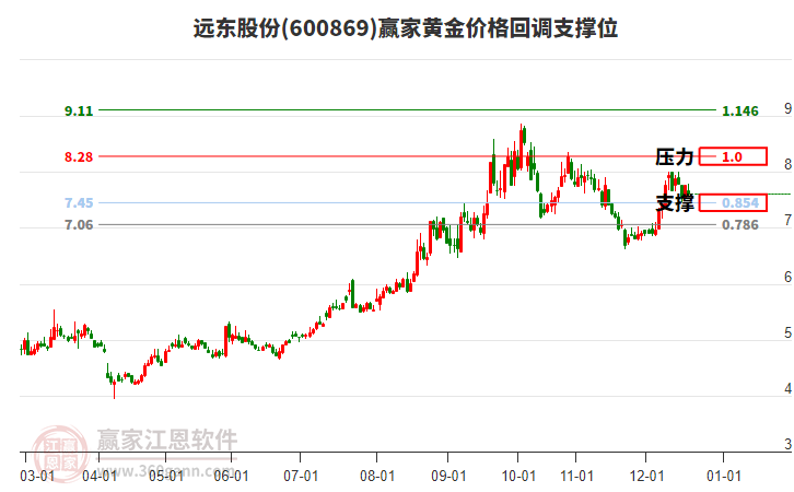 600869遠(yuǎn)東股份黃金價(jià)格回調(diào)支撐位工具 600869遠(yuǎn)東股份黃金價(jià)格回調(diào)支撐位工具