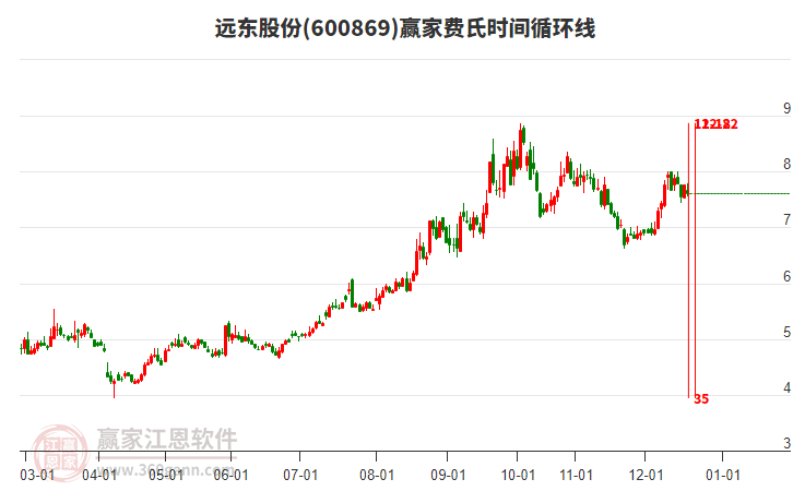 600869遠(yuǎn)東股份費(fèi)氏時(shí)間循環(huán)線工具 600869遠(yuǎn)東股份費(fèi)氏時(shí)間循環(huán)線工具