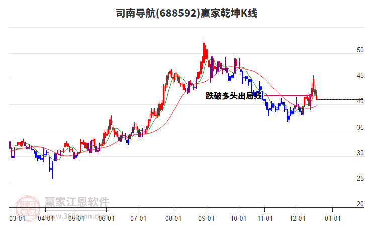 688592司南導航贏家乾坤K線工具 688592司南導航贏家乾坤K線工具