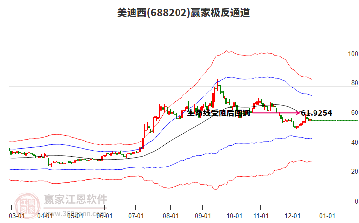 688202美迪西贏家極反通道工具