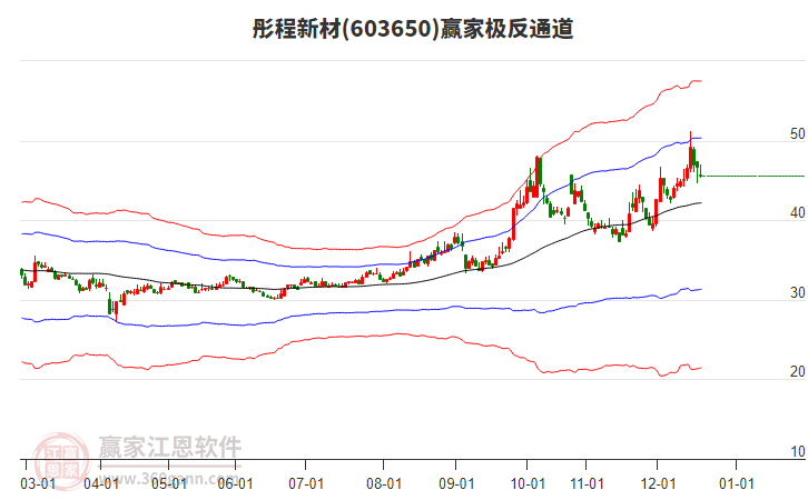 603650彤程新材贏家極反通道工具