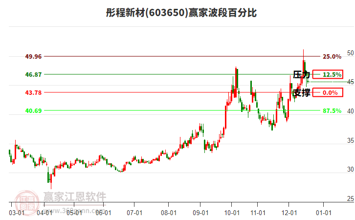 603650彤程新材波段百分比工具