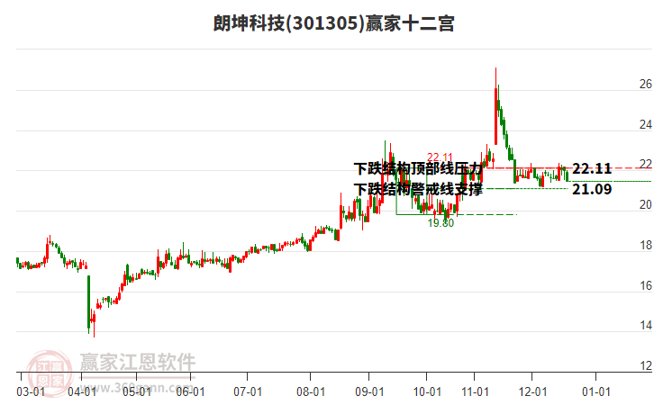301305朗坤科技贏家十二宮工具 301305朗坤科技贏家十二宮工具