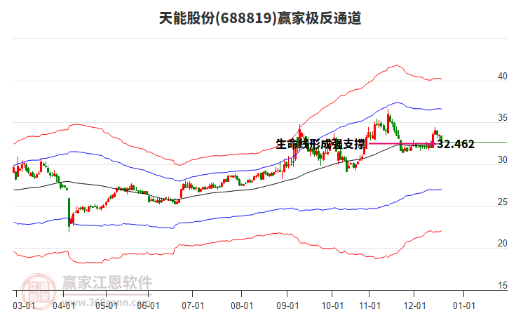688819天能股份贏家極反通道工具
